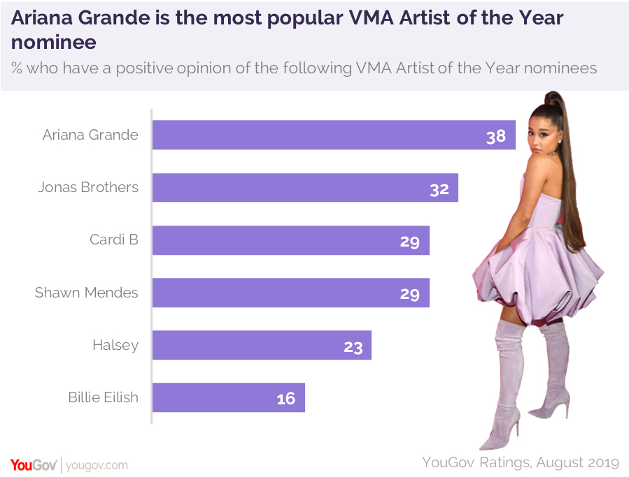 Ariana Grande is the most popular MTV VMA Artist of the Year nominee